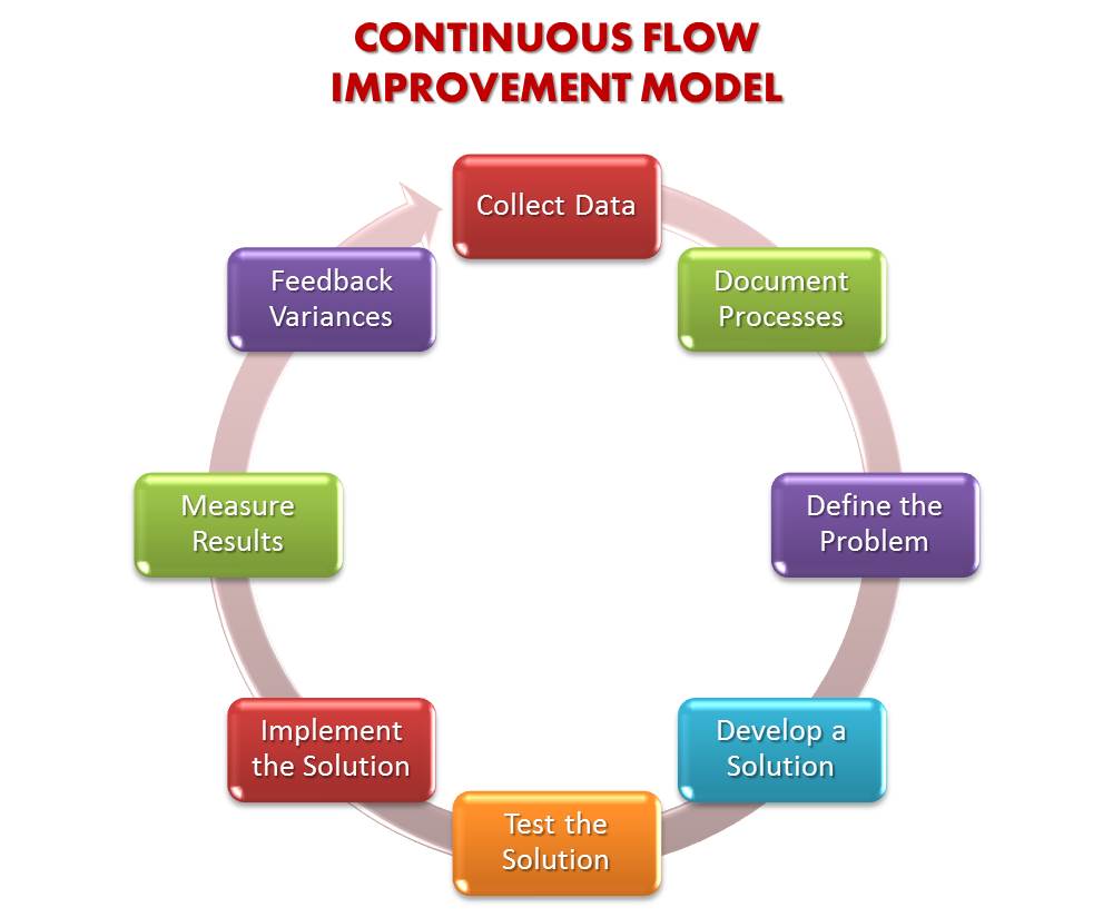 Continuous Improvement Roadmap